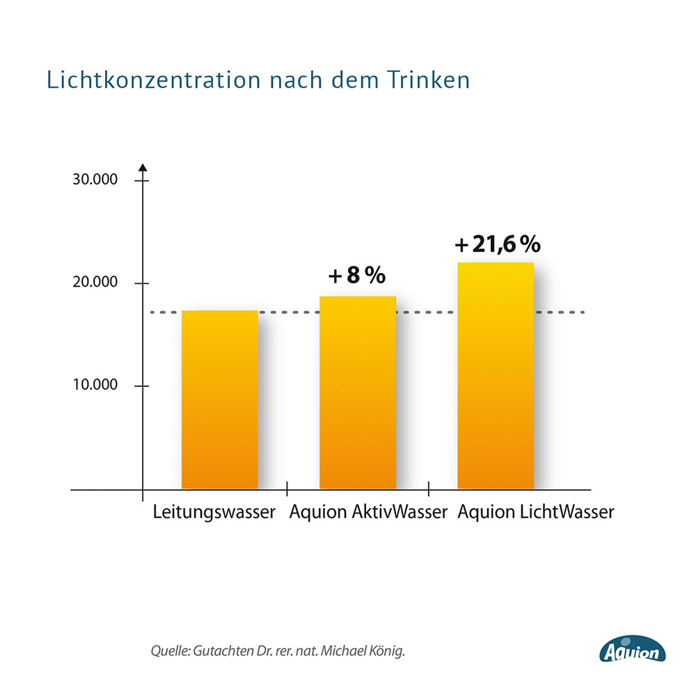 Frequenzdarstellung